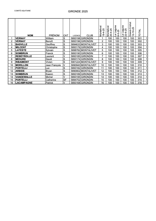 2025 Classement Aquitaine