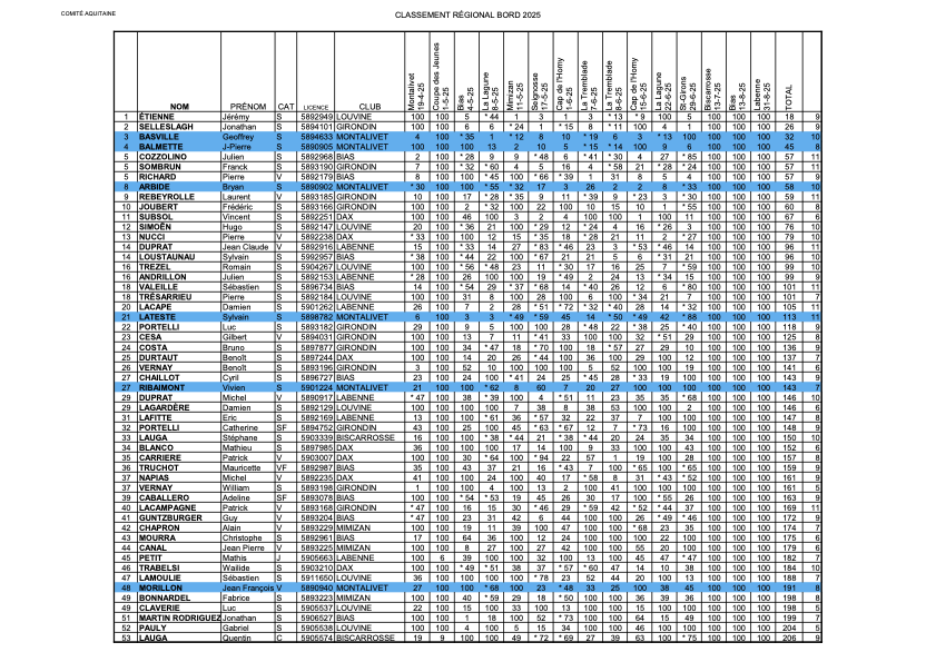 2025 Classement Regional 29062025 1