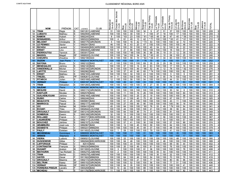 2025 Classement Regional 29062025 2