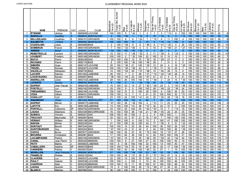 2025 Classement Regional internet 22062025 1