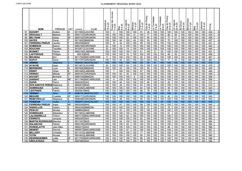2025 Classement Regional internet 22062025 3
